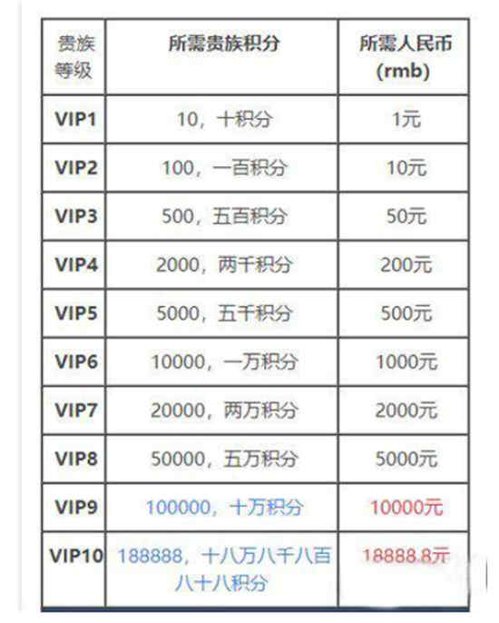 王者荣耀vip价格