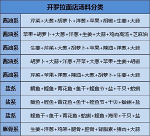 开罗拉面店汤料配方汇总，不同汤面相性最佳搭配