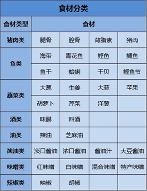 开罗拉面店汤料配方汇总，不同汤面相性最佳搭配