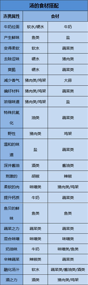 开罗拉面店汤料配方汇总，不同汤面相性最佳搭配