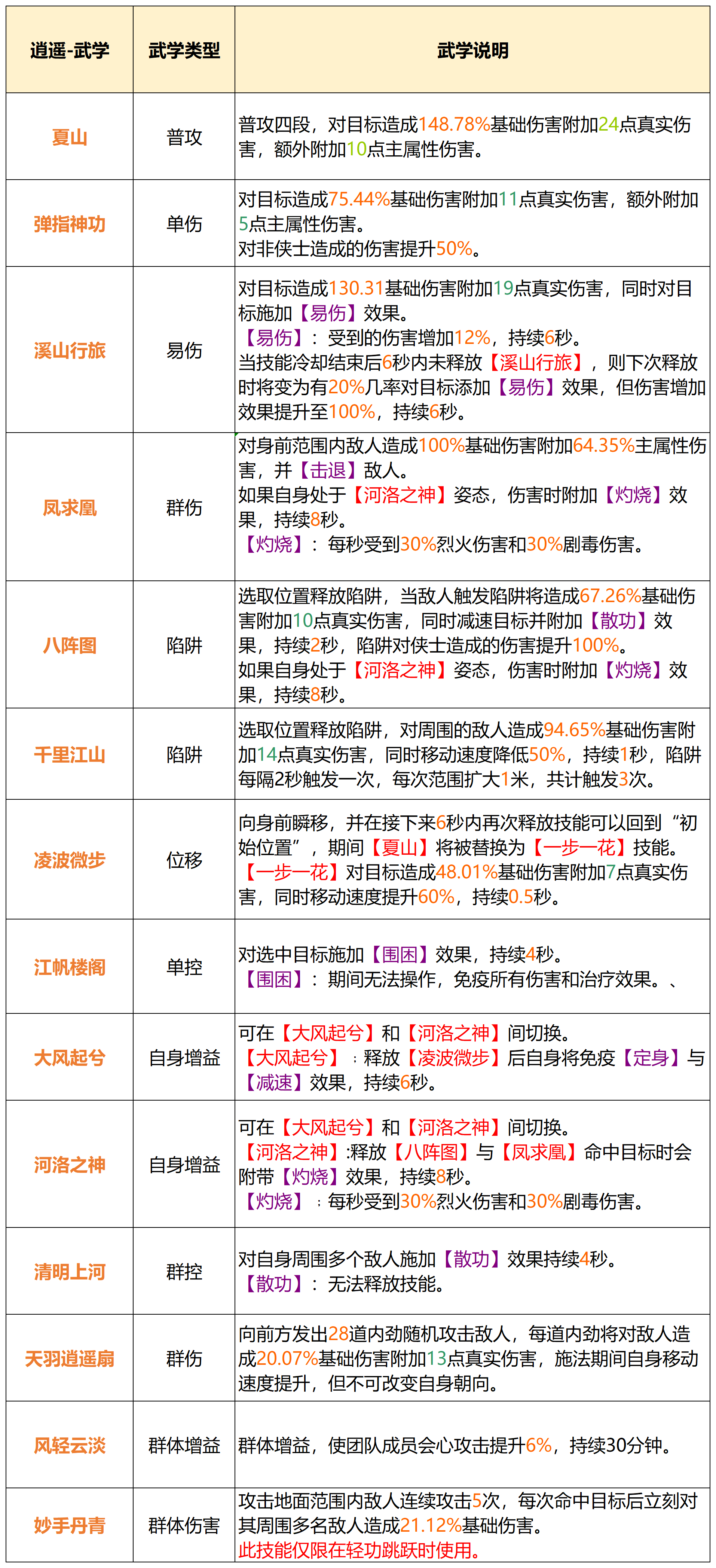 《天龙八部2飞龙战天》逍遥门派介绍