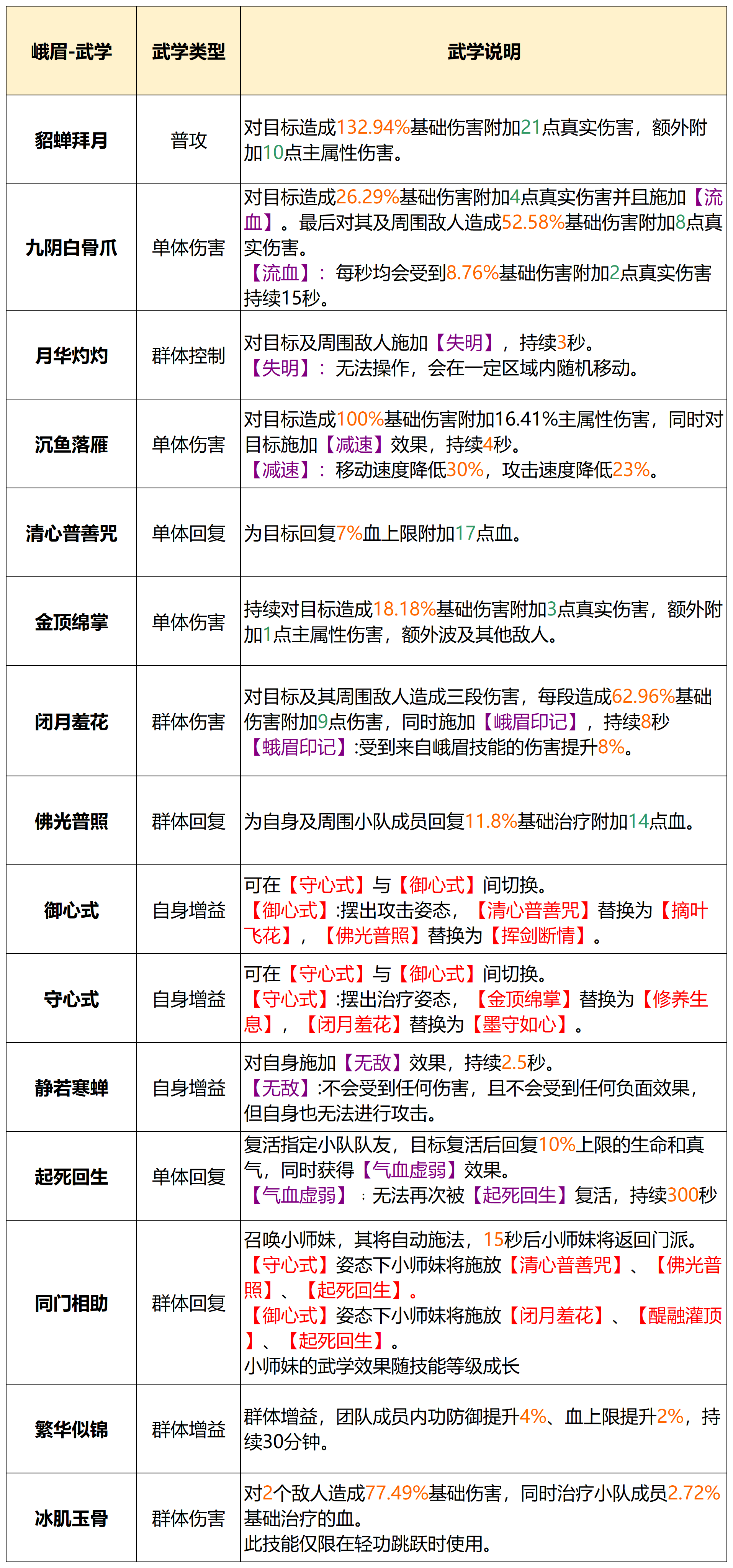 《天龙八部2飞龙战天》峨眉门派介绍