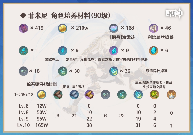 原神菲米尼突破材料汇总