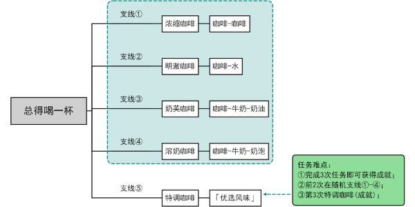 原神总得喝一杯任务怎么做    总得喝一杯任务攻略[多图]图片1