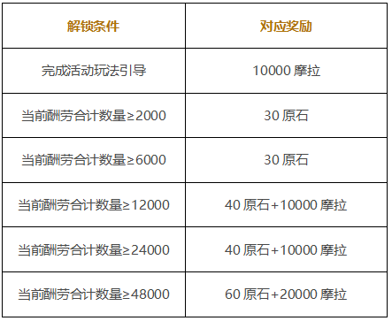 原神打工活动怎么参与？岩港奇珍行记活动规则详情[多图]图片3