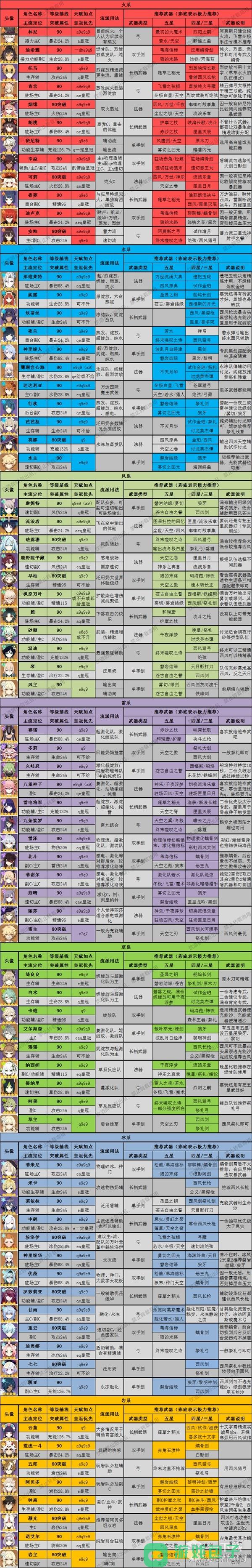 原神4.1版全角色深渊舒适练度推荐指南