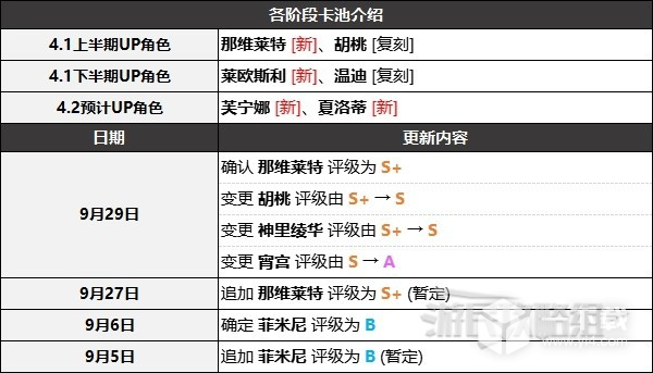 原神4.1版本角色强度排行榜分享