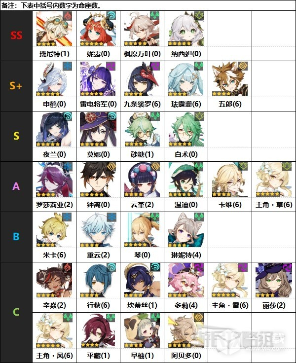 原神4.1版本角色强度排行榜分享