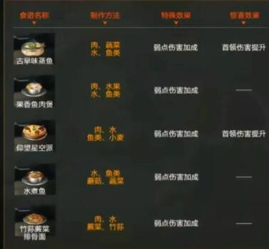 星球重启强化元素食谱整理