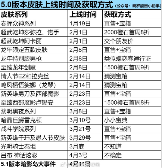 英雄联盟手游 英雄联盟手游5.0版本皮肤上线时间及获取方式图1