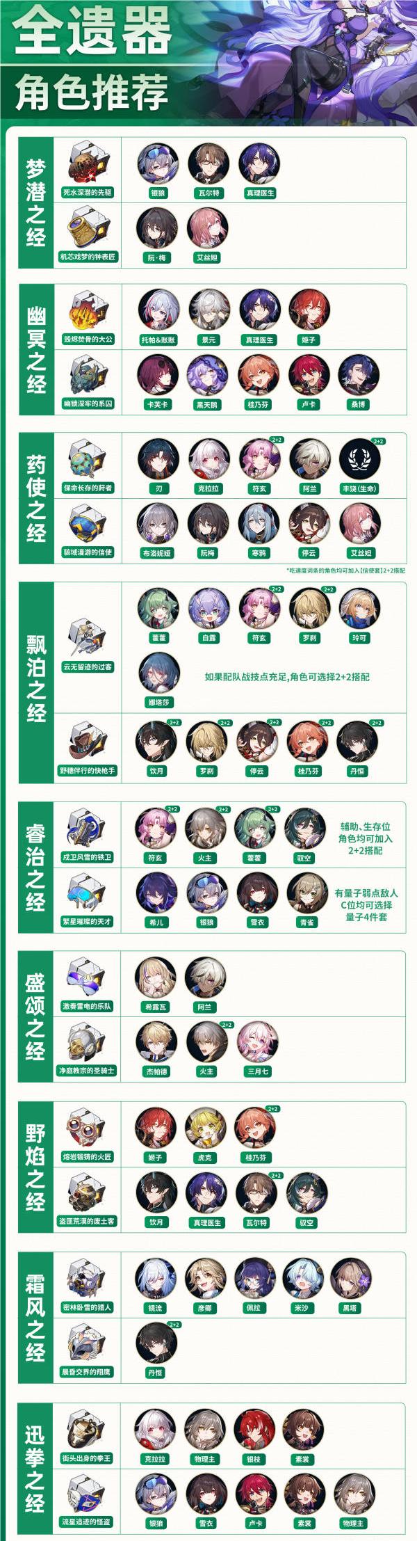 《崩坏星穹铁道》2.0版本全角色遗器刷取推荐汇总