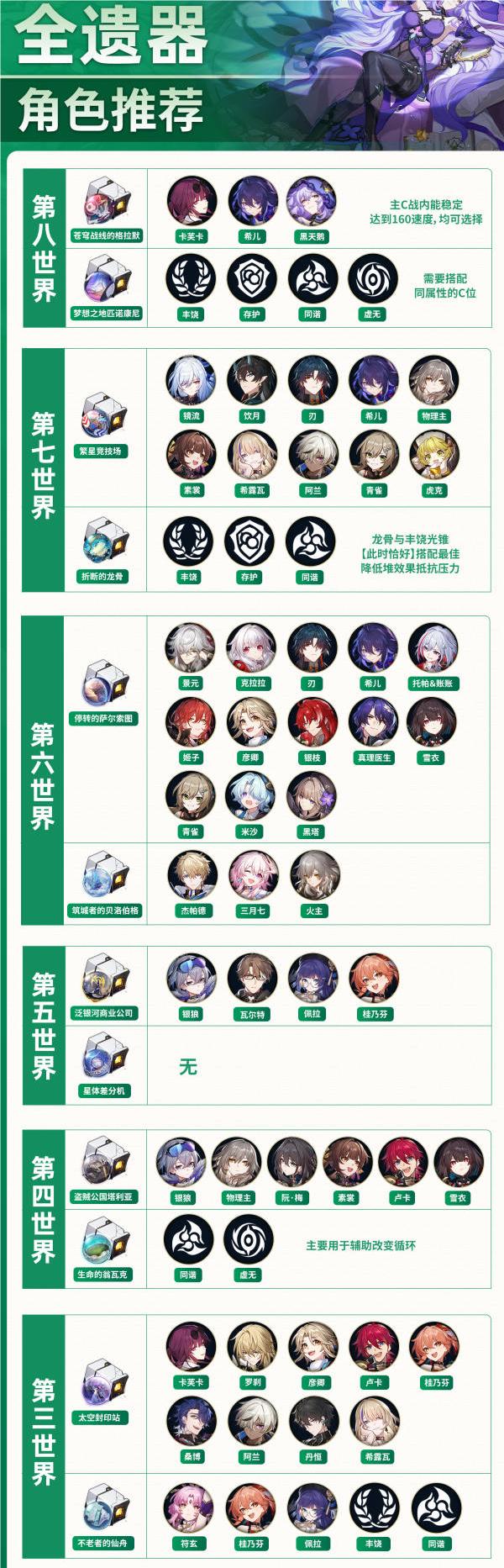 《崩坏星穹铁道》2.0版本全角色遗器刷取推荐汇总