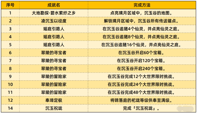 原神4.4新增成就怎么达成 原神4.4新增成就达成攻略图2