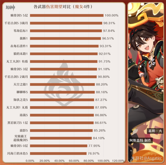 原神嘉明武器如何选择图5