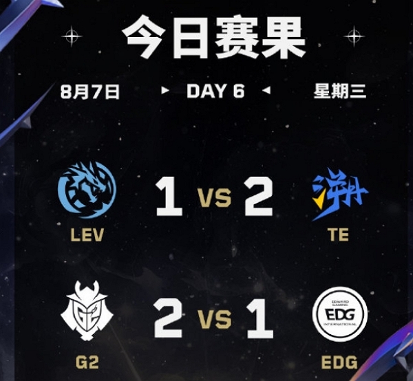 2024无畏契约全球冠军赛小组赛day6获胜队伍