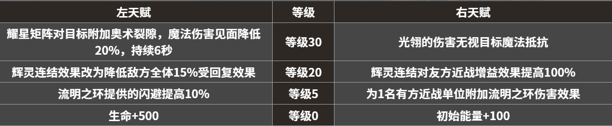 《地下城堡4骑士与破碎编年史》永昼信徒强度介绍