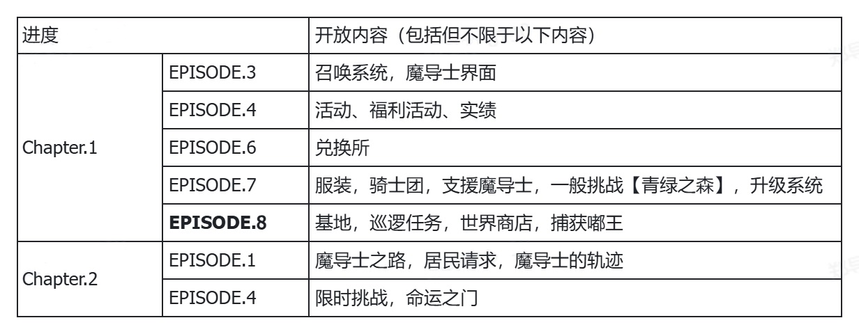 《黑色四叶草魔法帝之道》首日开荒攻略教程