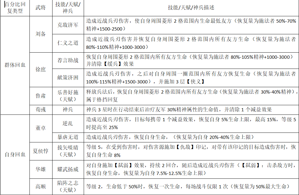 《新三国志曹操传》可以自回血武将分享
