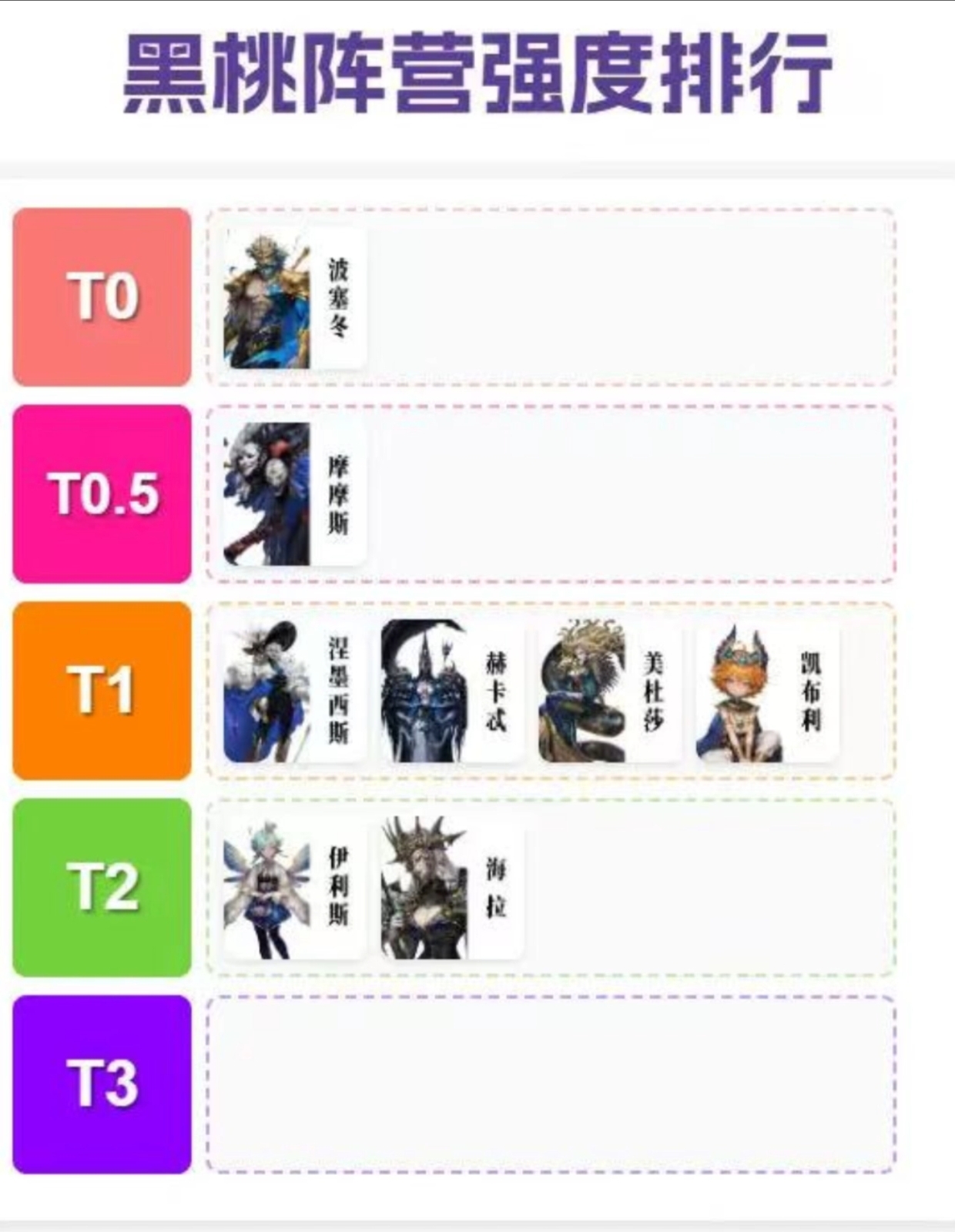 《不朽箴言》阵营角色榜单