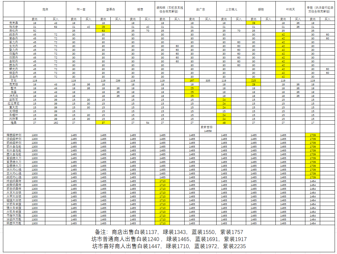 《长生天机降世》厚土城坊市商人喜好一览图