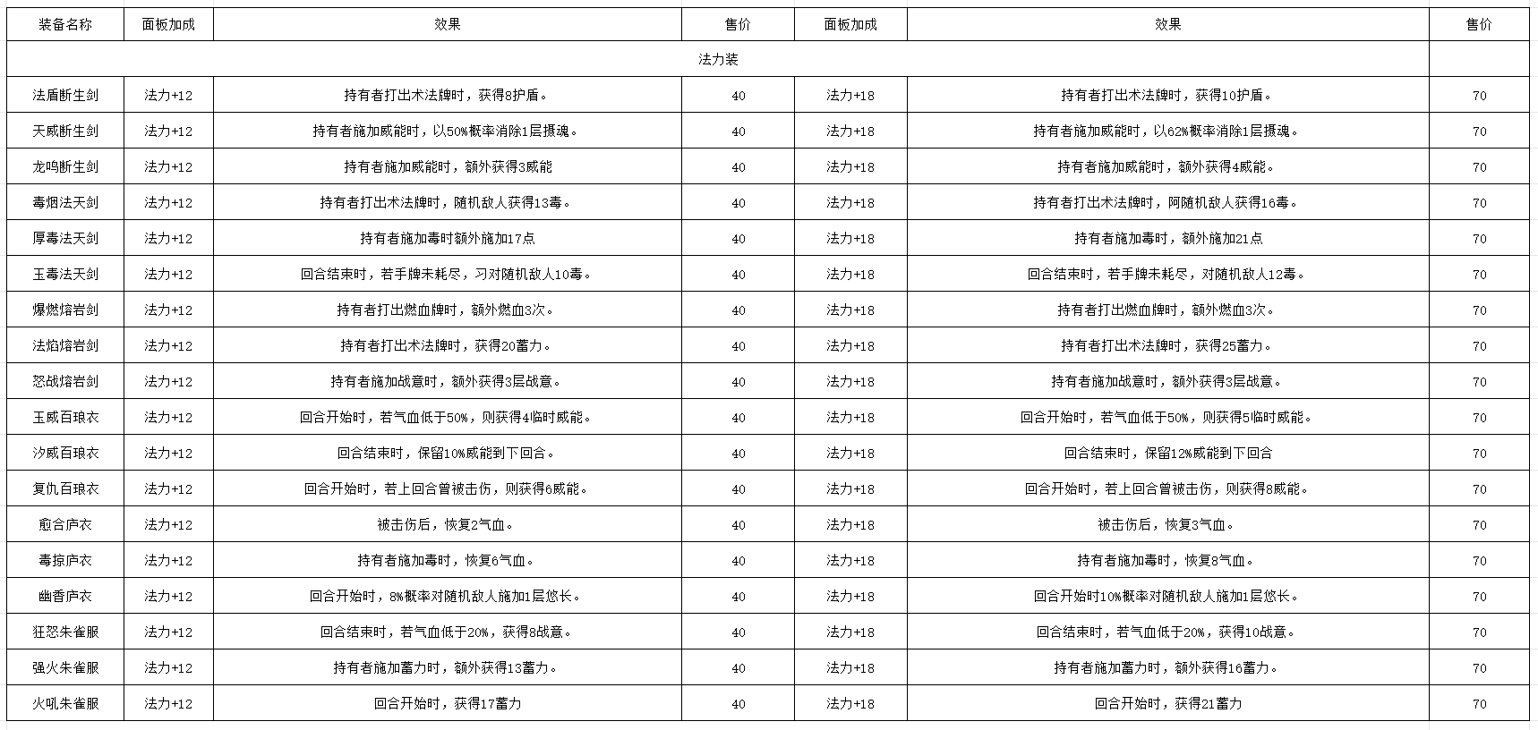 《长生天机降世》轮回试炼丹药/装备/首饰/法器/事件/宝箱一览