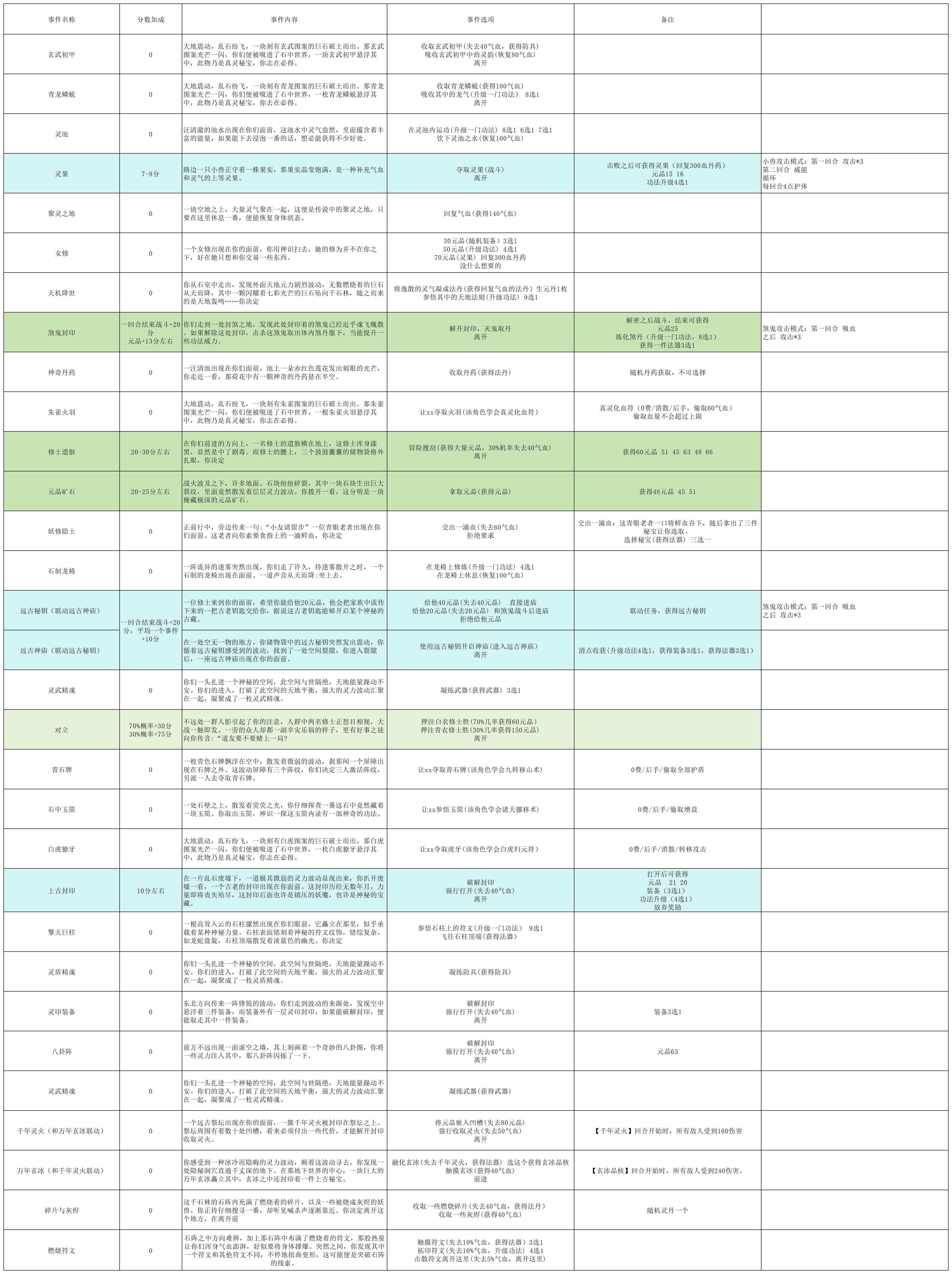 《长生天机降世》轮回试炼丹药/装备/首饰/法器/事件/宝箱一览