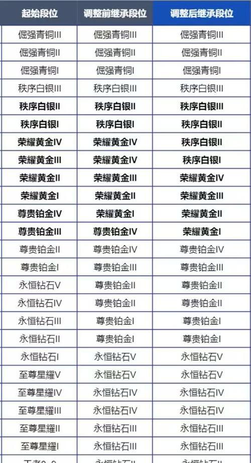 王者荣耀中王者段位如何更换路线？