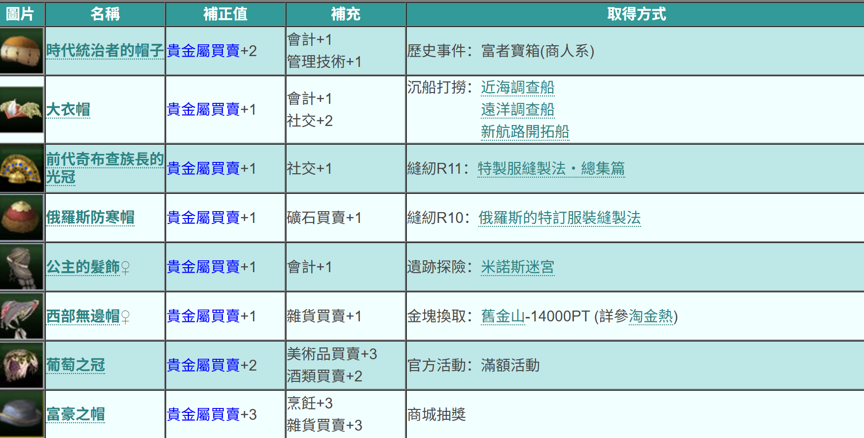 《大航海时代起源》贵金属取引位置一览