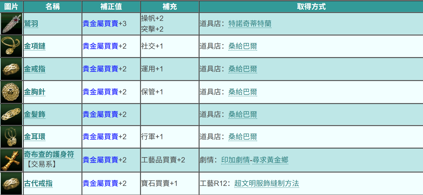 《大航海时代起源》贵金属取引位置一览