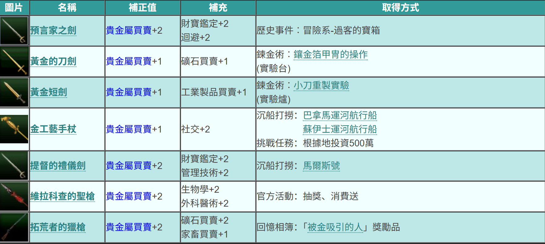 《大航海时代起源》贵金属取引位置一览