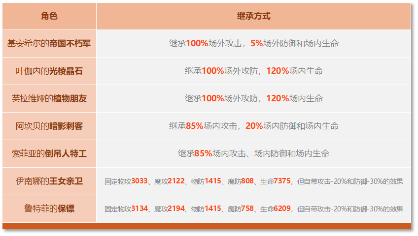 《铃兰之剑为这和平的世界》基安希尔技能解析