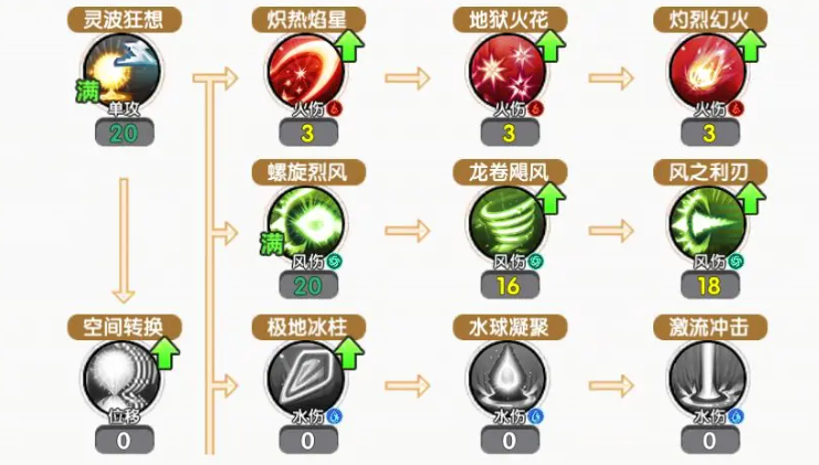 《飞飞重逢》魔导师技能加点攻略