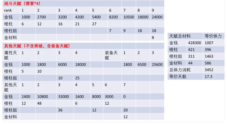 《明日方舟终末地》角色满级养成时间