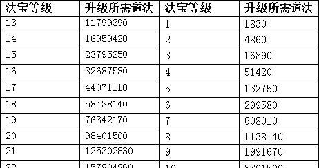 问道法宝亲密度提升方法是什么？