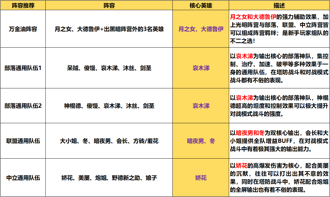 《我叫MT口袋守卫战》通用型队伍搭配全解析