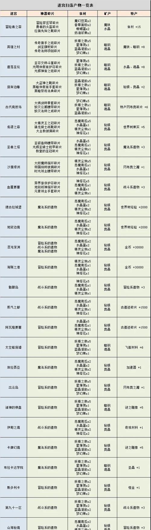 《不思议迷宫东方》中神龛的祭品（祭品的种类与提交方式）