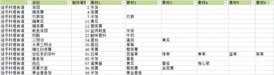 符文工房5料理配方大全