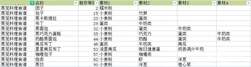 符文工房5料理配方大全