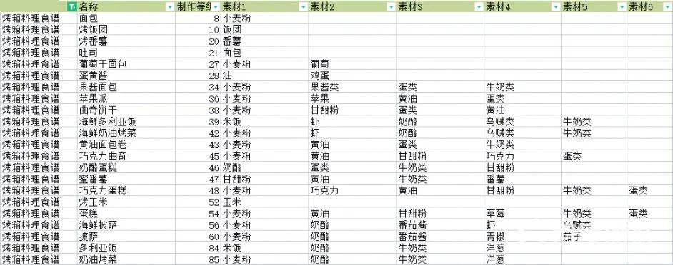 符文工房5料理配方大全