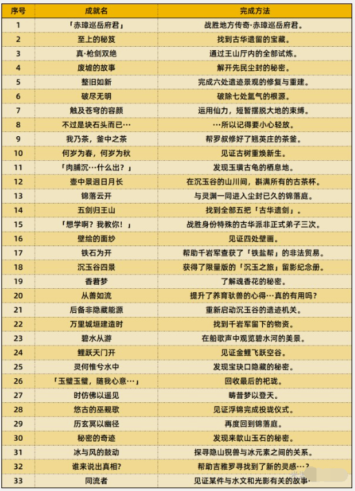 原神4.4新增成就达成攻略