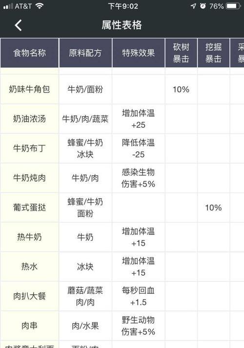 明日之后食谱2024最新合集为主题的游戏攻略