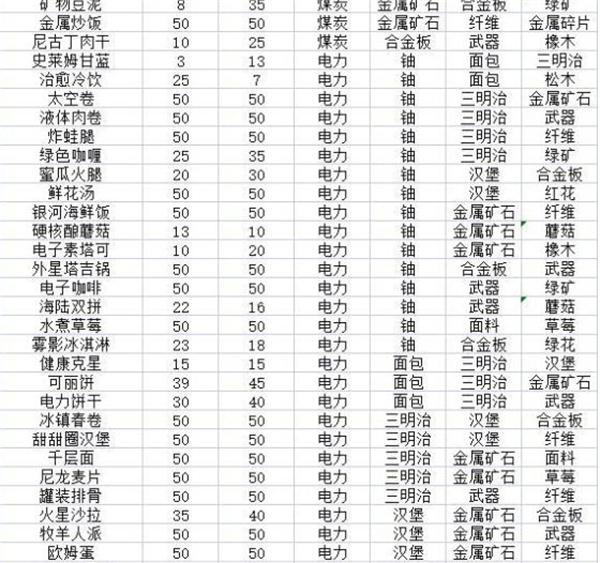 假未来菜谱怎么做 假未来菜谱配方大全一览图2
