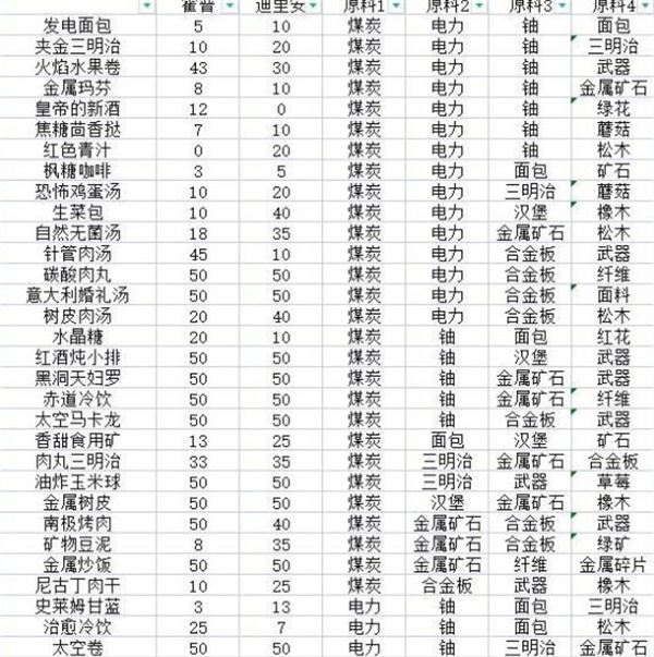 假未来菜谱配方大全一览