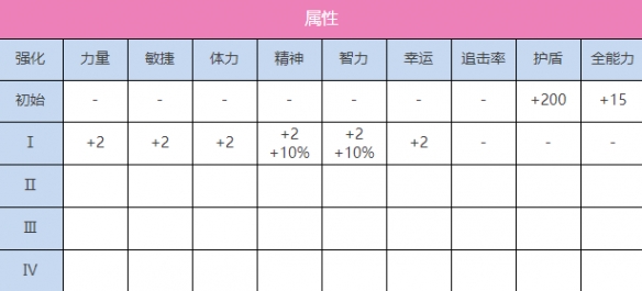 炽焰天穹SS苍井绘梨花（传递奇迹）怎么样 炽焰天穹SS苍井绘梨花（传递奇迹）图鉴一览图2