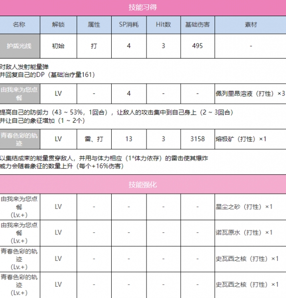炽焰天穹SS苍井绘梨花（传递奇迹）怎么样 炽焰天穹SS苍井绘梨花（传递奇迹）图鉴一览图3
