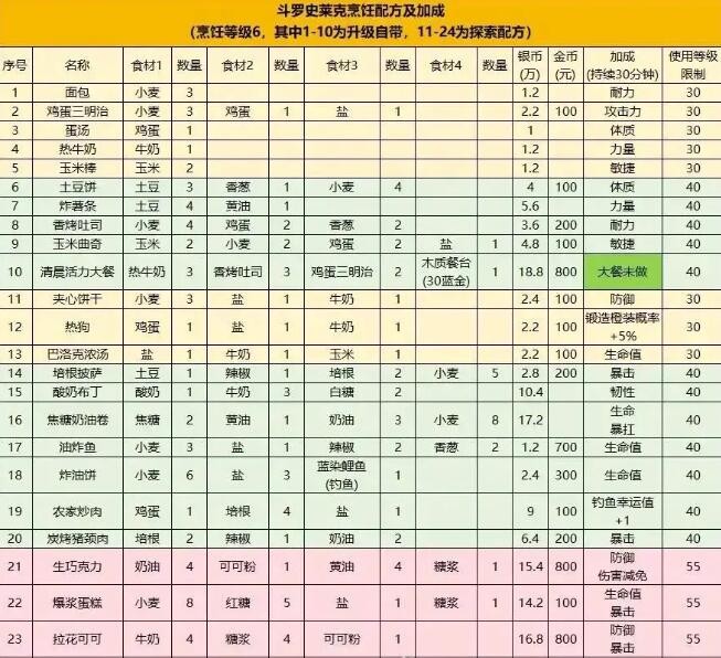 斗罗大陆史莱克学院食谱配方是什么 斗罗大陆史莱克学院食谱配方及效果一览图1
