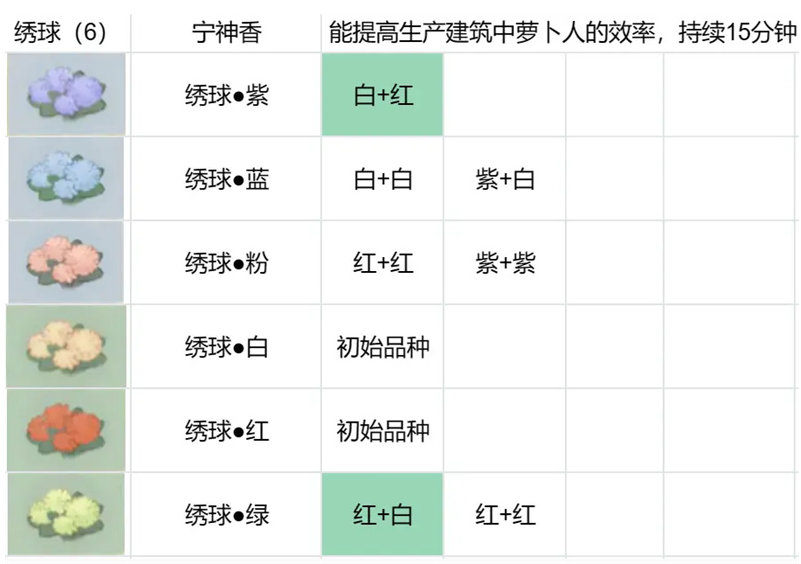 桃源深处有人家花圃育种配方大全 花圃育种绣球/百合/花菱草/鸢尾配方一览图1