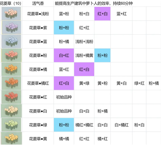 桃源深处有人家花圃育种配方大全 花圃育种绣球/百合/花菱草/鸢尾配方一览图3