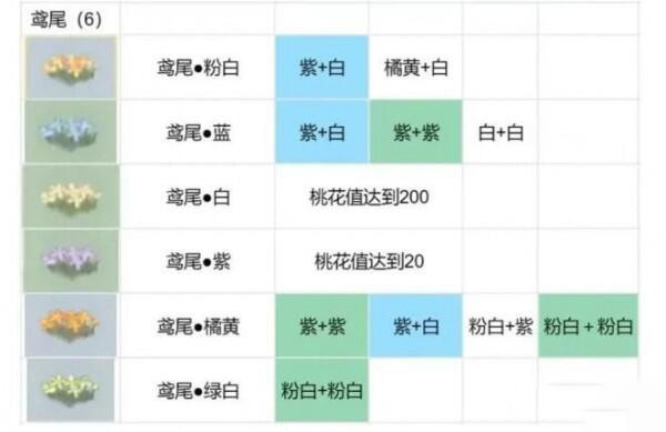 桃源深处有人家花圃育种配方大全 花圃育种绣球/百合/花菱草/鸢尾配方一览图4