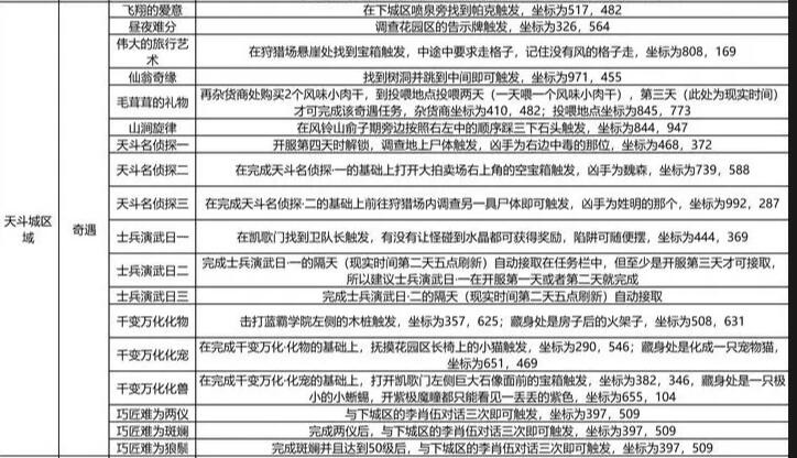 斗罗大陆史莱克学院天斗城奇遇怎么触发 斗罗大陆史莱克学院天斗城奇遇触发方法及坐标大全图1
